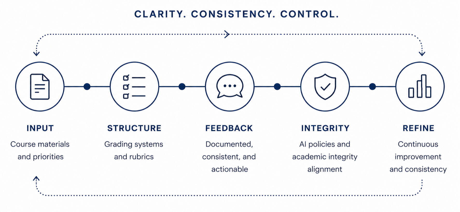 Grade Flow academic workflow consulting logo